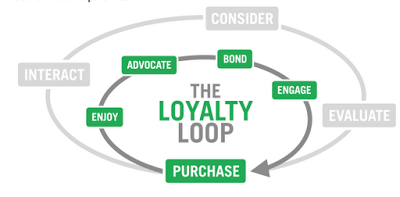 loyalty customer cycle purchase dealership insert into loop september